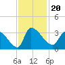 Pawleys Island South tide chart for Wednesday, November 20, 2024
