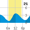 Pawleys Island South tide chart for Thursday, November 21, 2024