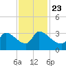 Pawleys Island South tide chart for Saturday, November 23, 2024