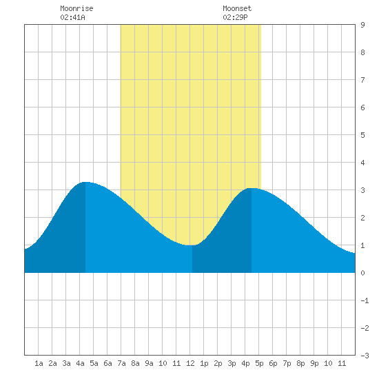 Pawleys Island South tide chart for Tuesday, November 26, 2024