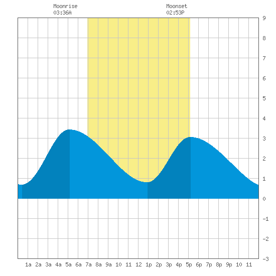 Pawleys Island South tide chart for Wednesday, November 27, 2024