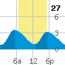 Pawleys Island South tide chart for Wednesday, November 27, 2024