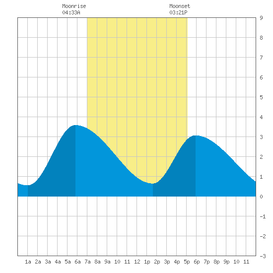 Pawleys Island South tide chart for Thursday, November 28, 2024