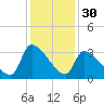Pawleys Island South tide chart for Saturday, November 30, 2024