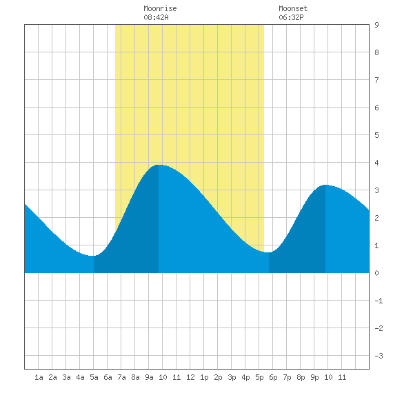 Pawleys Island South tide chart for Sunday, November 3, 2024