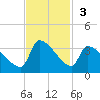 Pawleys Island South tide chart for Sunday, November 3, 2024