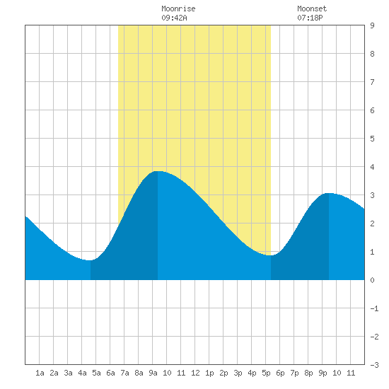 Pawleys Island South tide chart for Monday, November 4, 2024
