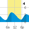 Pawleys Island South tide chart for Monday, November 4, 2024