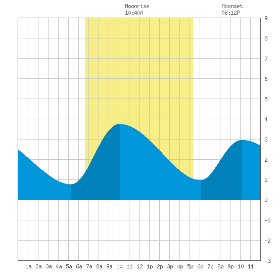 Pawleys Island South tide chart for Tuesday, November 5, 2024
