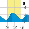Pawleys Island South tide chart for Tuesday, November 5, 2024
