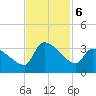 Pawleys Island South tide chart for Wednesday, November 6, 2024