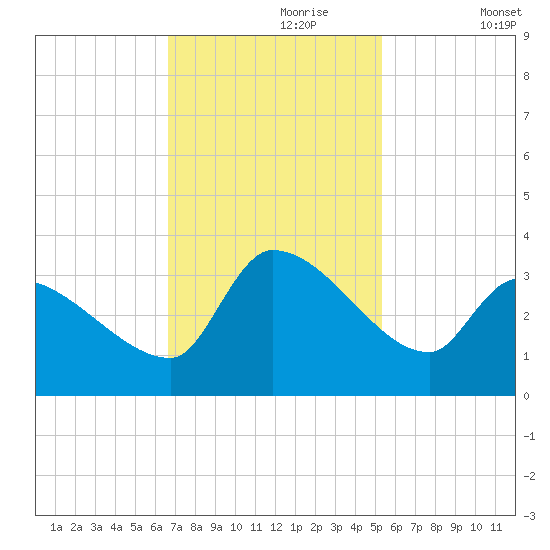 Pawleys Island South tide chart for Thursday, November 7, 2024