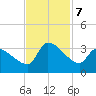 Pawleys Island South tide chart for Thursday, November 7, 2024