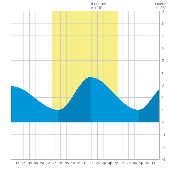 Pawleys Island South tide chart for Friday, November 8, 2024