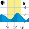 Pawleys Island South tide chart for Saturday, November 9, 2024