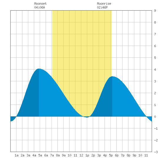 Pawleys Island South tide chart for Thursday, December 12, 2024