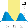 Pawleys Island South tide chart for Thursday, December 12, 2024