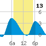Pawleys Island South tide chart for Friday, December 13, 2024