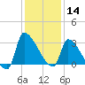Pawleys Island South tide chart for Saturday, December 14, 2024