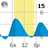 Pawleys Island South tide chart for Sunday, December 15, 2024