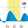 Pawleys Island South tide chart for Monday, December 16, 2024