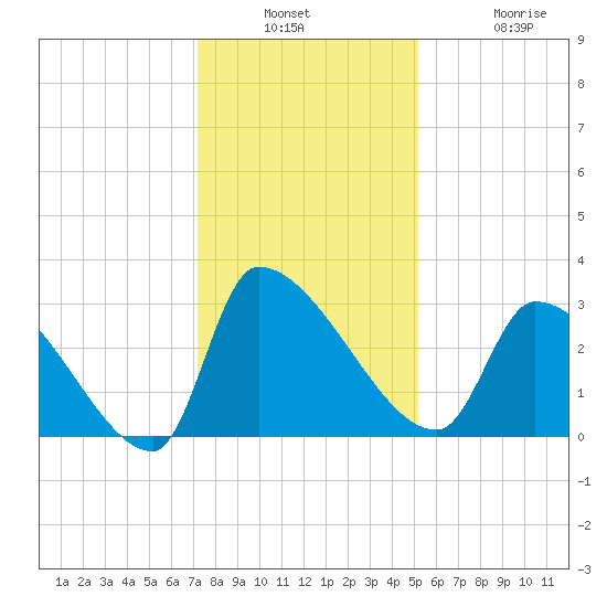 Pawleys Island South tide chart for Wednesday, December 18, 2024