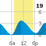 Pawleys Island South tide chart for Thursday, December 19, 2024