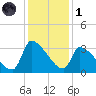 Pawleys Island South tide chart for Sunday, December 1, 2024