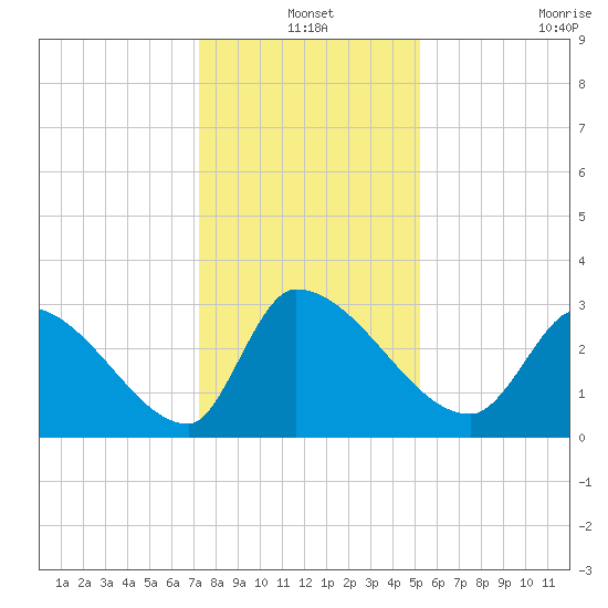 Pawleys Island South tide chart for Friday, December 20, 2024