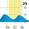 Pawleys Island South tide chart for Wednesday, December 25, 2024