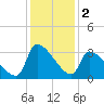Pawleys Island South tide chart for Monday, December 2, 2024