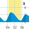 Pawleys Island South tide chart for Tuesday, December 3, 2024
