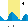 Pawleys Island South tide chart for Wednesday, December 4, 2024