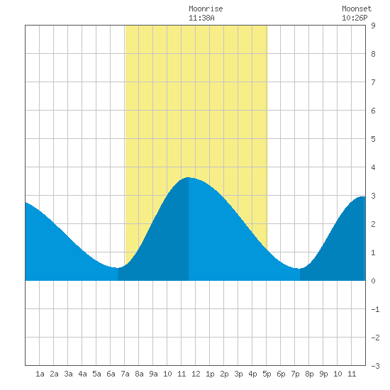 Pawleys Island South tide chart for Friday, December 6, 2024
