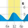 Pawleys Island South tide chart for Friday, December 6, 2024