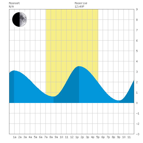 Pawleys Island South tide chart for Sunday, December 8, 2024