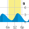 Pawleys Island South tide chart for Monday, December 9, 2024