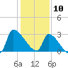 Pawleys Island South tide chart for Friday, January 10, 2025