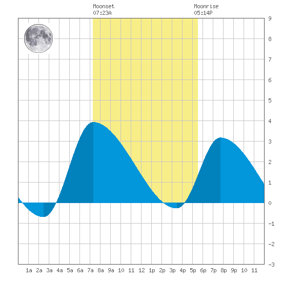 Pawleys Island South tide chart for Monday, January 13, 2025