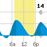 Pawleys Island South tide chart for Tuesday, January 14, 2025