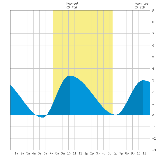 Pawleys Island South tide chart for Friday, January 17, 2025
