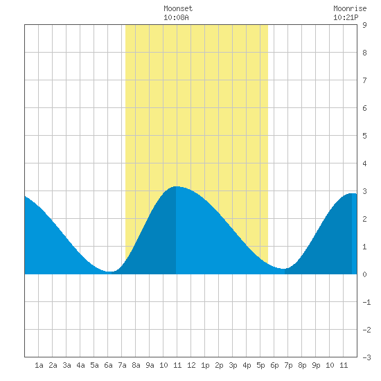 Pawleys Island South tide chart for Saturday, January 18, 2025
