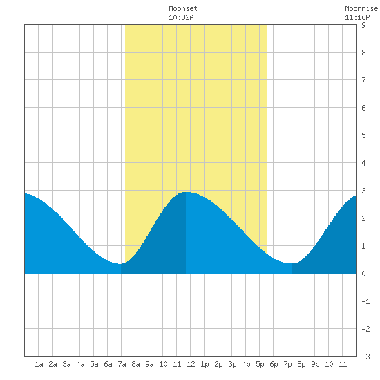 Pawleys Island South tide chart for Sunday, January 19, 2025