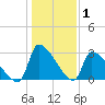 Pawleys Island South tide chart for Wednesday, January 1, 2025