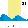 Pawleys Island South tide chart for Thursday, January 23, 2025