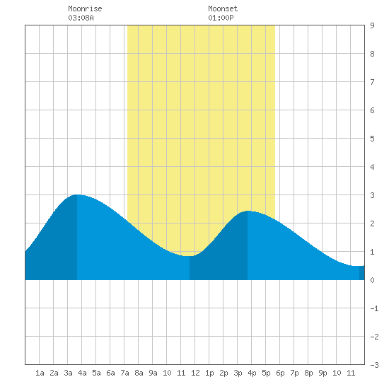 Pawleys Island South tide chart for Friday, January 24, 2025