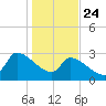 Pawleys Island South tide chart for Friday, January 24, 2025
