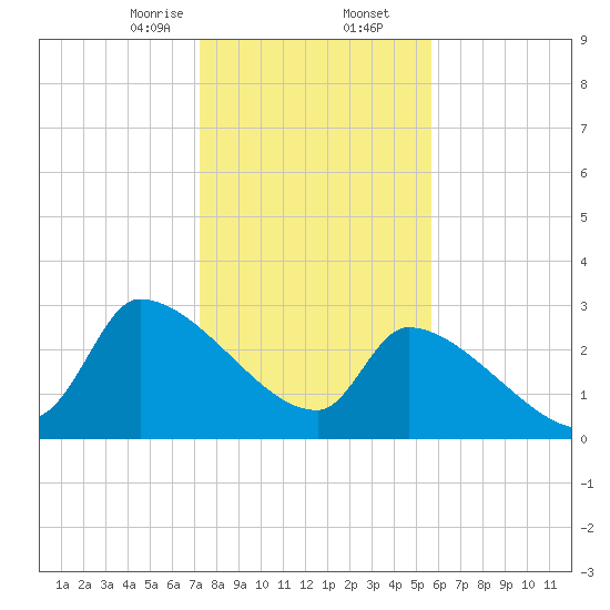 Pawleys Island South tide chart for Saturday, January 25, 2025