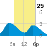 Pawleys Island South tide chart for Saturday, January 25, 2025