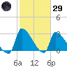 Pawleys Island South tide chart for Wednesday, January 29, 2025